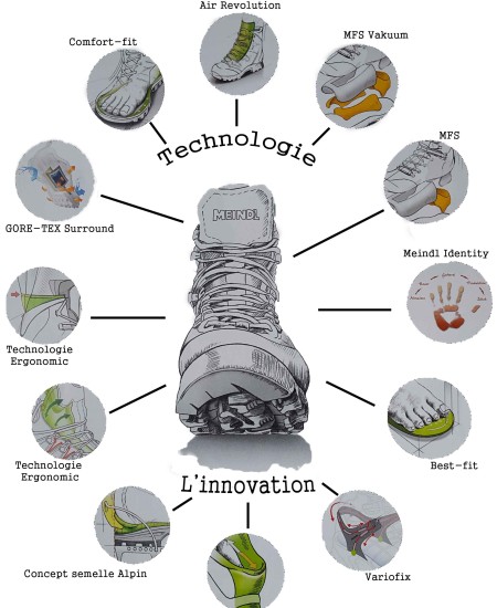 Technologies-Meindl